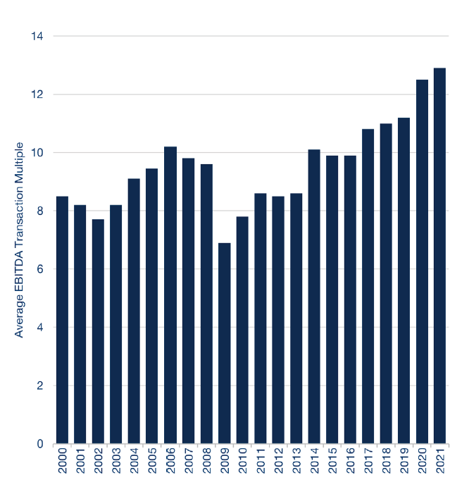 Average EBITDA