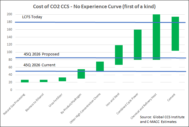 Cost of CO2 CCS