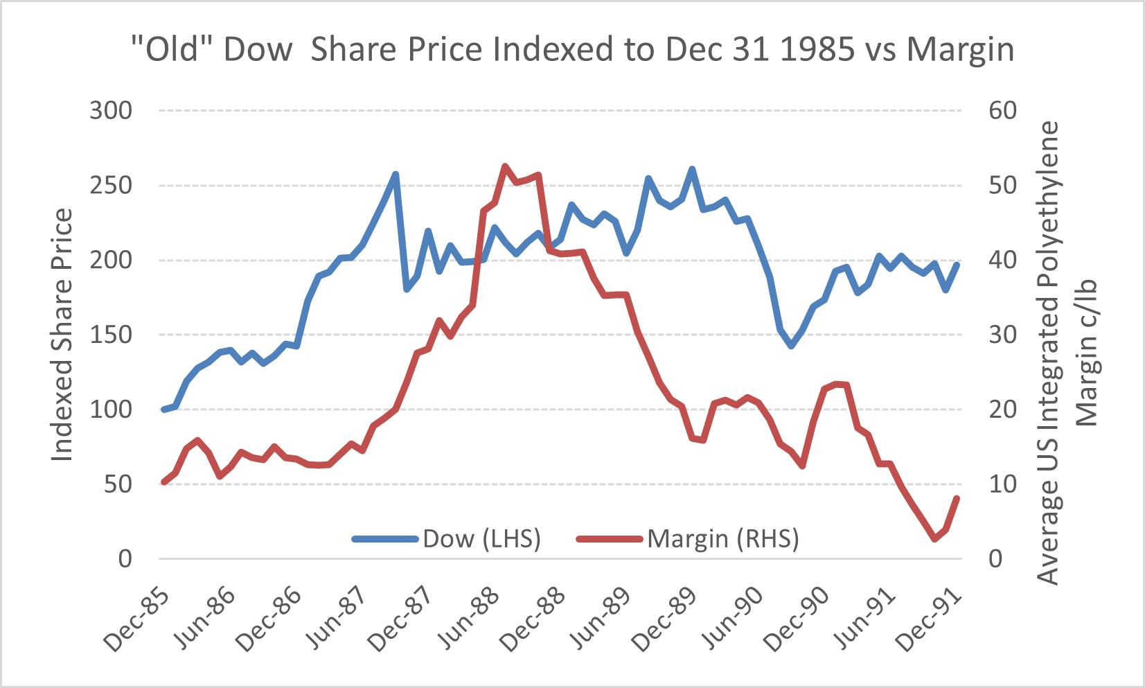 Dow Price and Margin