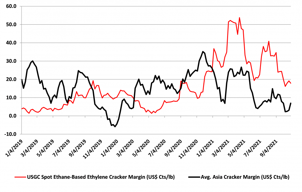 Ethylene Cracker Margin
