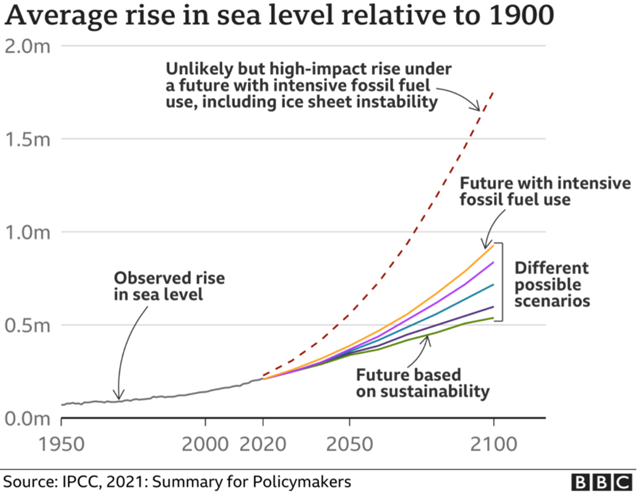 BBC - Average rise in sea level