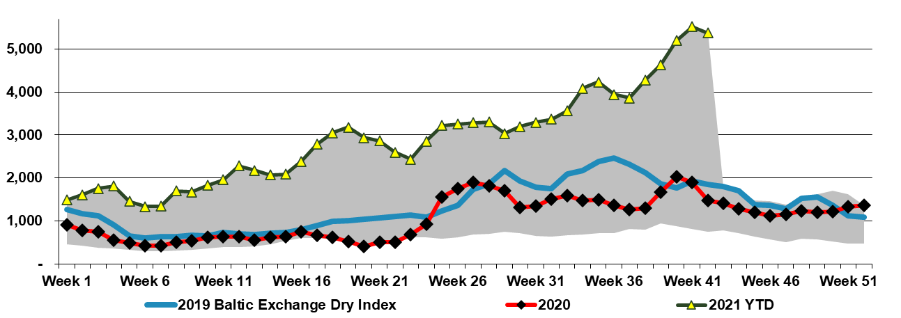 Baltic Index