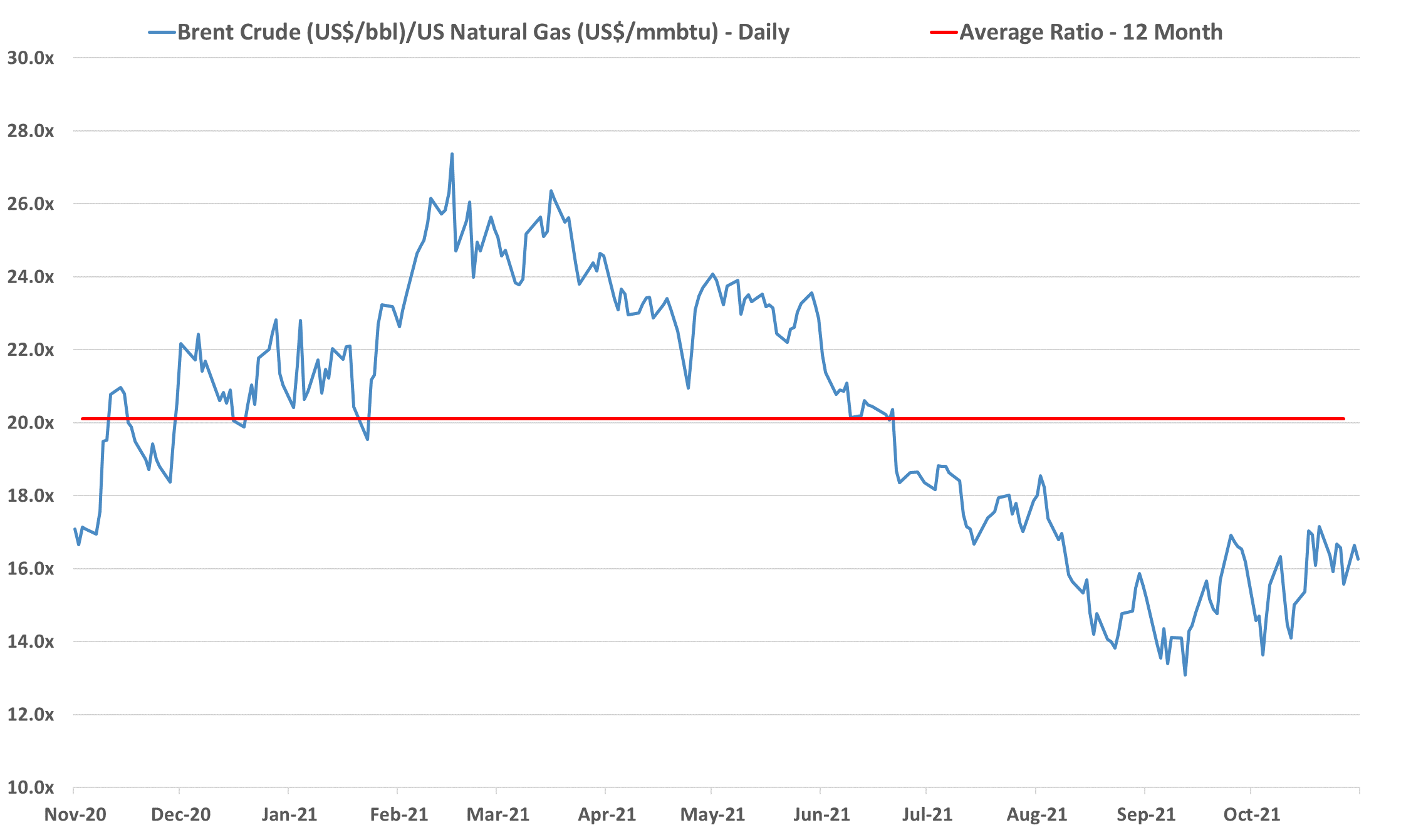 Brent Crude - Natural Gas