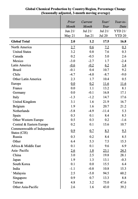 ACC Global Chemical Production