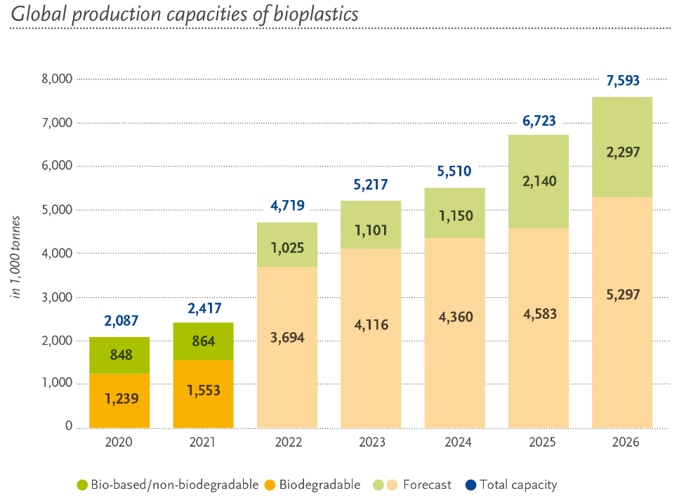 Global Bioplastics production