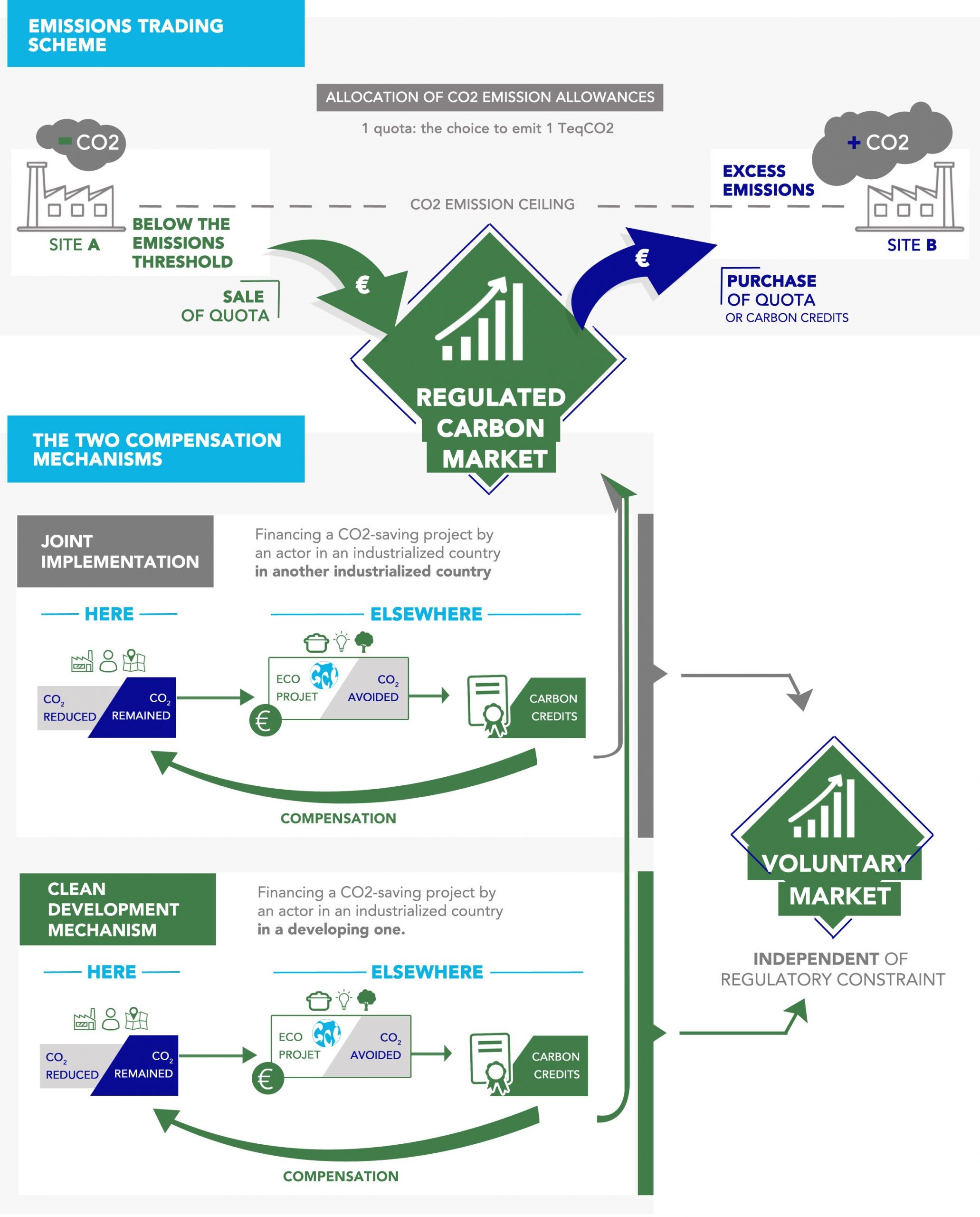 Carbon Trading Mechanisms