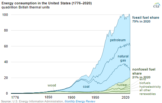 Energy Consumption