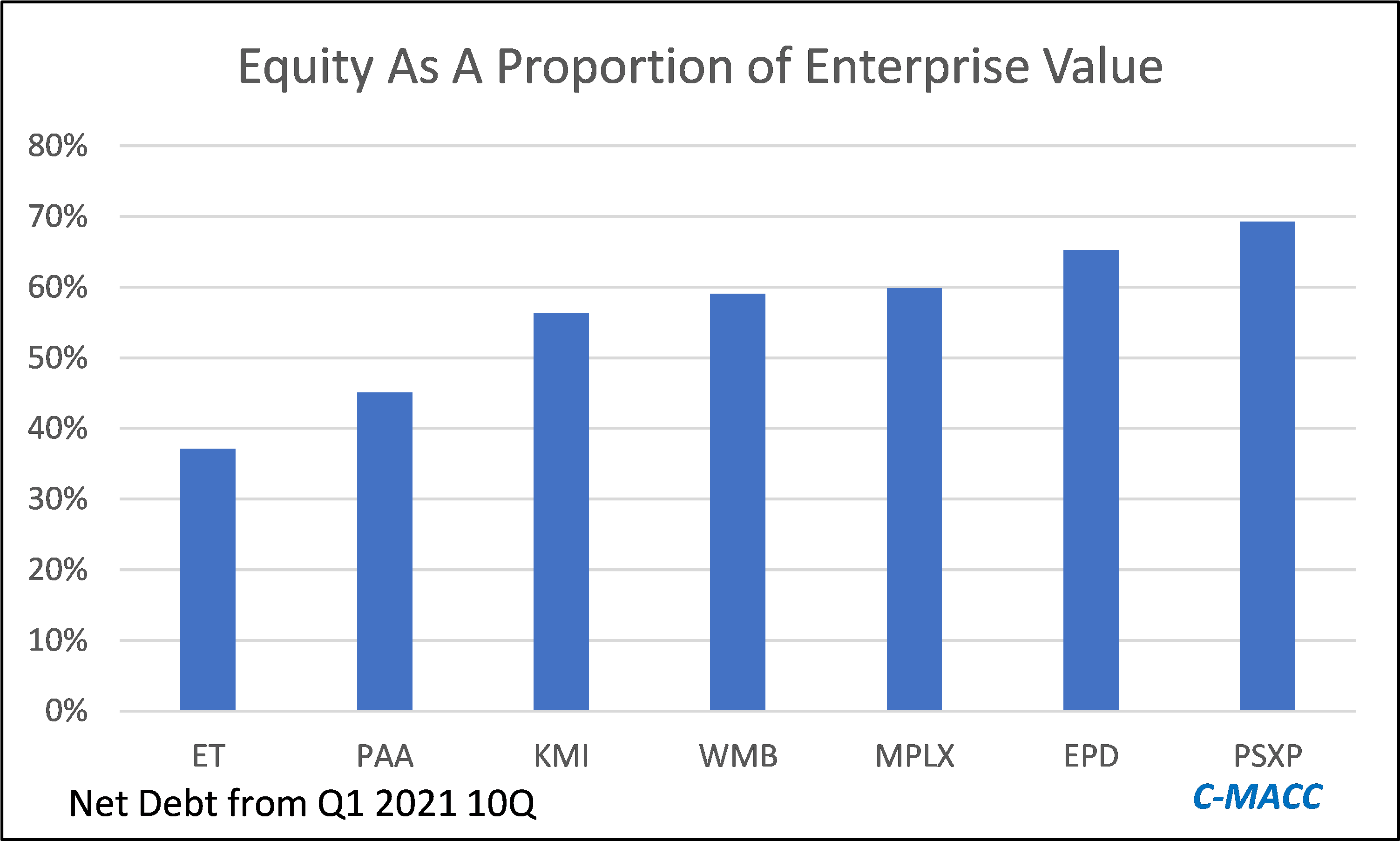Midstream Companies Equity