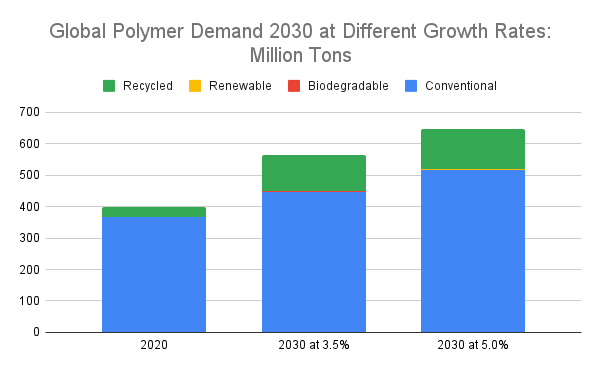 Global Polymer Demand 2030 at Different Growth Rates_ Million Tons (1)