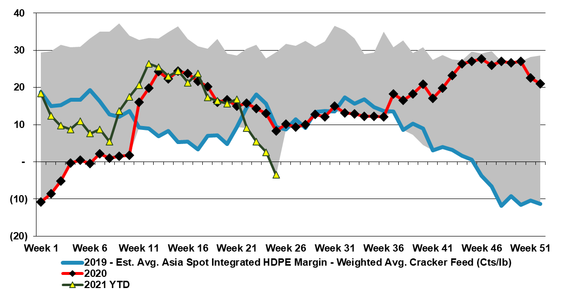 HDPE Margin
