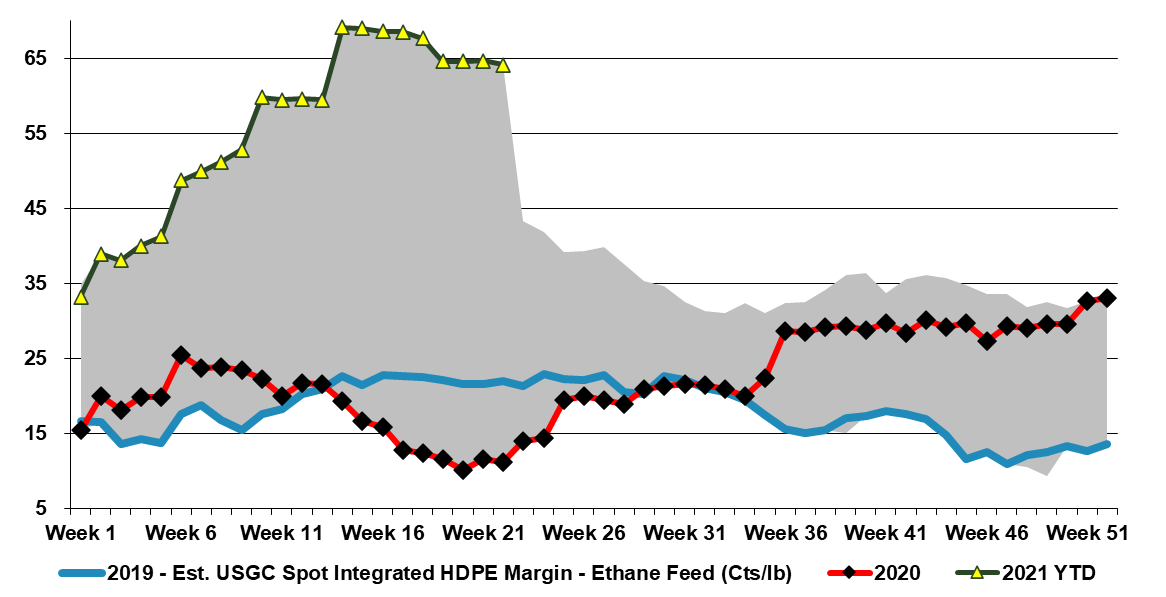 Integrated Margins