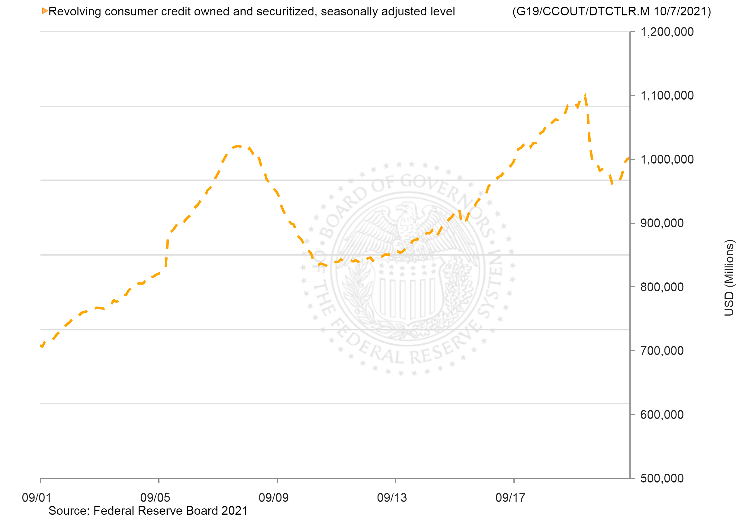 Revolving Consumer Credit Owned