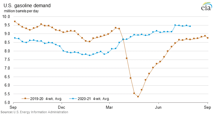 US Gasoline Demand