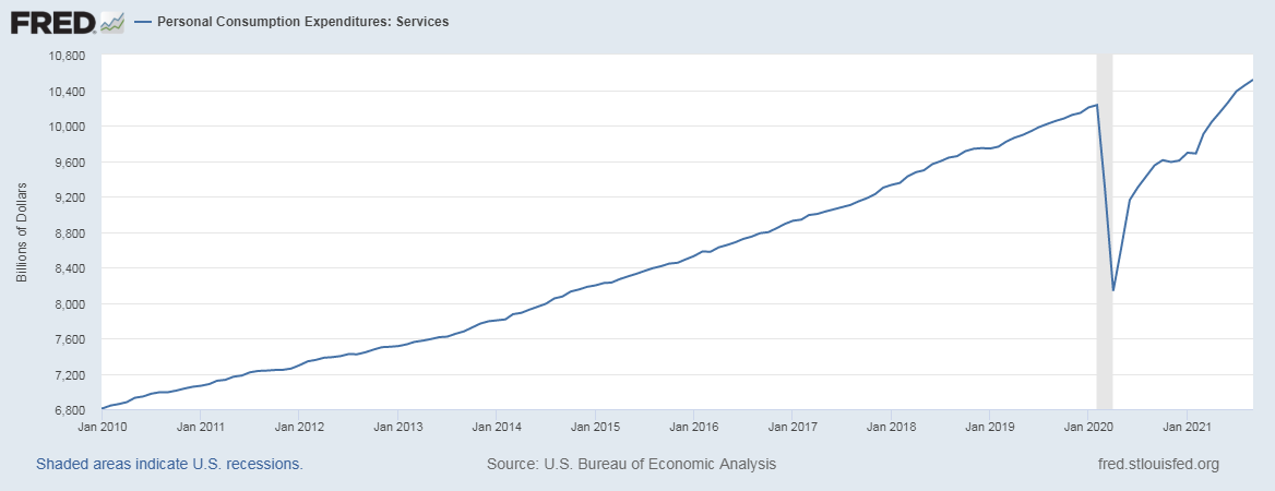 fredgraph - consumer spending: services