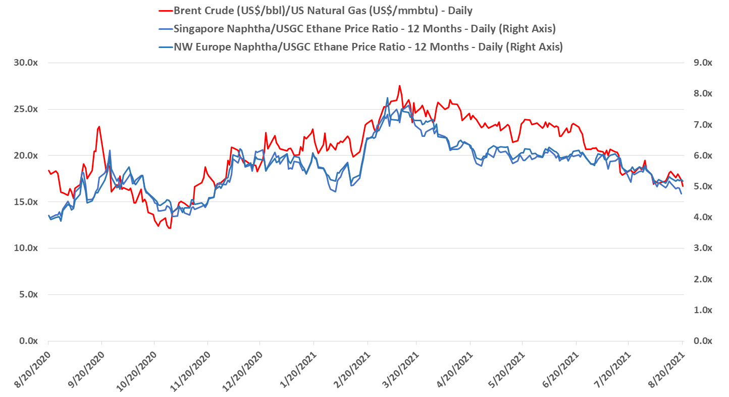 upstream - Crude/Naphtha